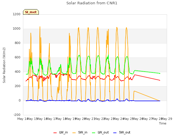 plot of Solar Radiation from CNR1