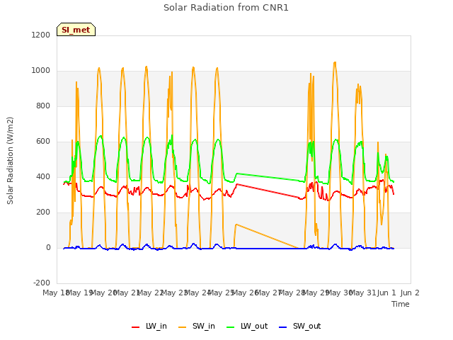 plot of Solar Radiation from CNR1