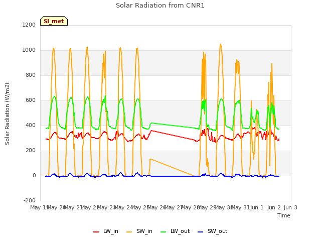 plot of Solar Radiation from CNR1