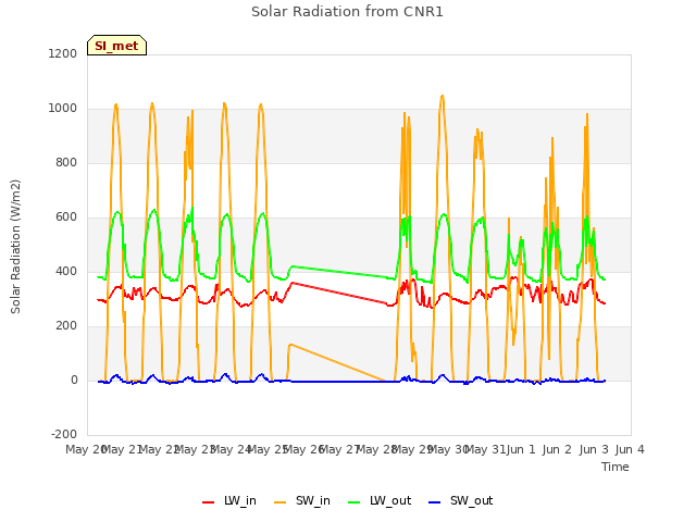 plot of Solar Radiation from CNR1