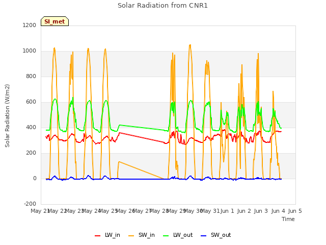 plot of Solar Radiation from CNR1