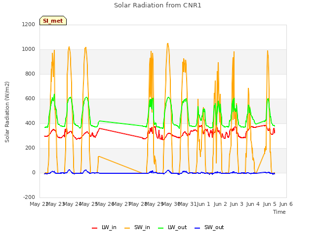 plot of Solar Radiation from CNR1