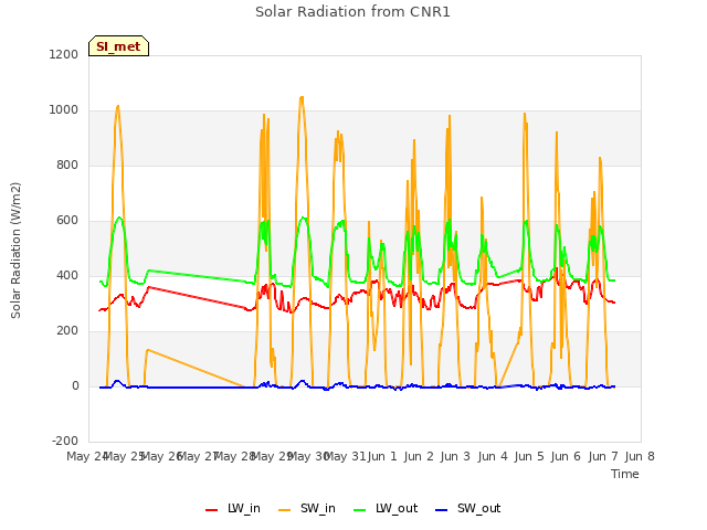 plot of Solar Radiation from CNR1