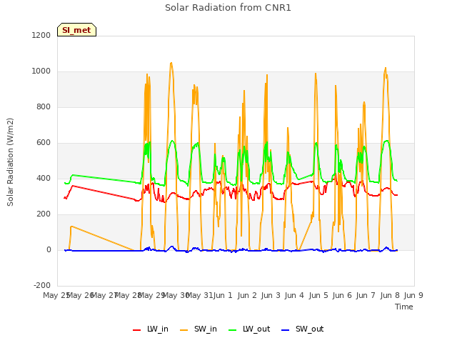 plot of Solar Radiation from CNR1