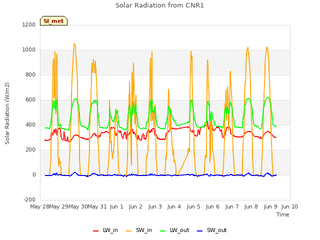 plot of Solar Radiation from CNR1