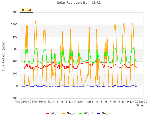 plot of Solar Radiation from CNR1