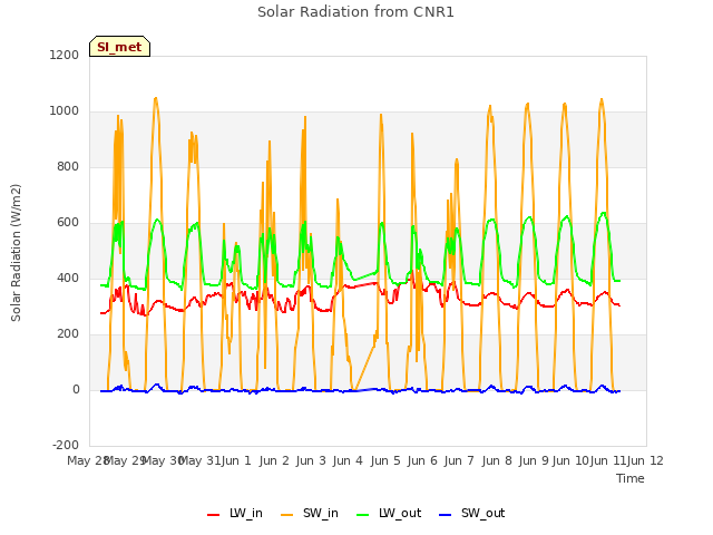 plot of Solar Radiation from CNR1