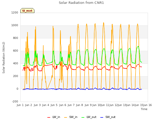 plot of Solar Radiation from CNR1