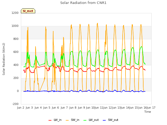 plot of Solar Radiation from CNR1