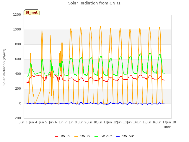 plot of Solar Radiation from CNR1