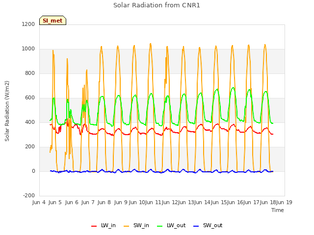 plot of Solar Radiation from CNR1