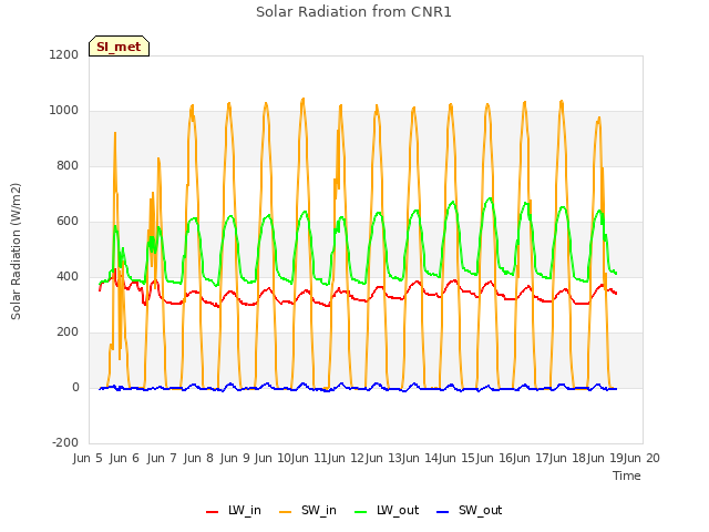 plot of Solar Radiation from CNR1