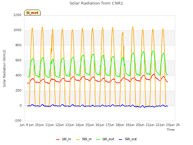 plot of Solar Radiation from CNR1