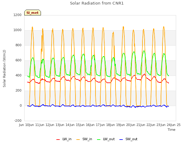 plot of Solar Radiation from CNR1