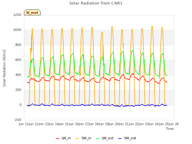 plot of Solar Radiation from CNR1