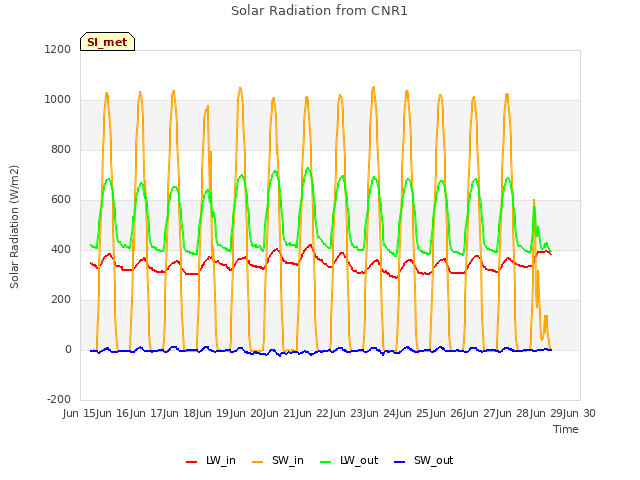 plot of Solar Radiation from CNR1