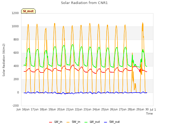 plot of Solar Radiation from CNR1