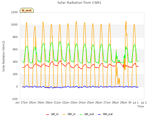 plot of Solar Radiation from CNR1