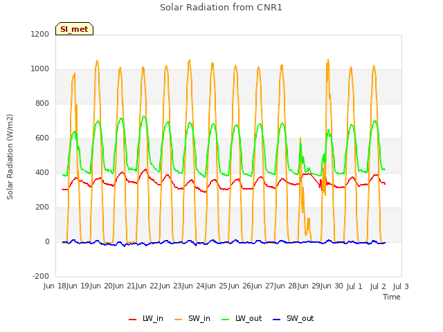 plot of Solar Radiation from CNR1