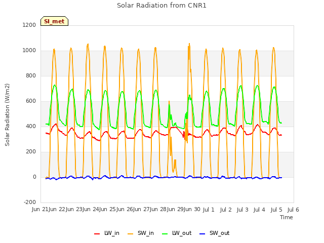 plot of Solar Radiation from CNR1