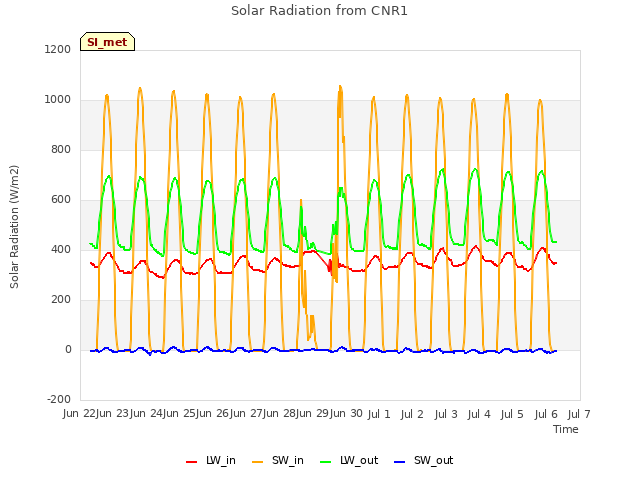 plot of Solar Radiation from CNR1