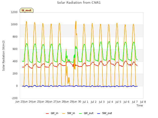 plot of Solar Radiation from CNR1