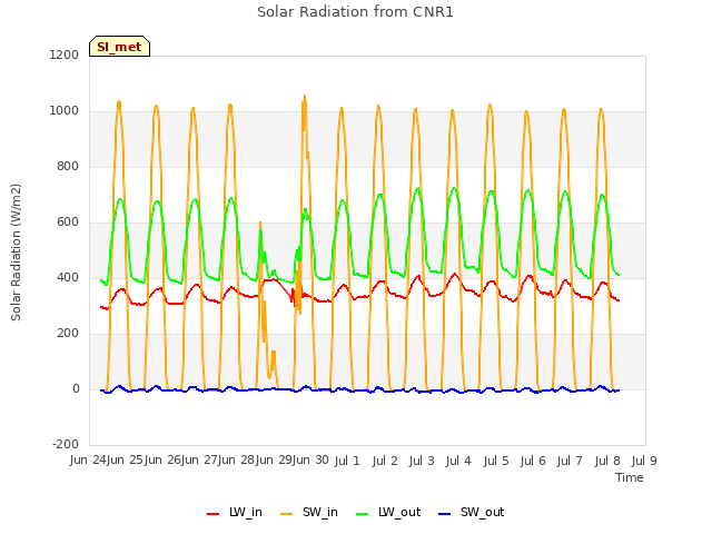 plot of Solar Radiation from CNR1