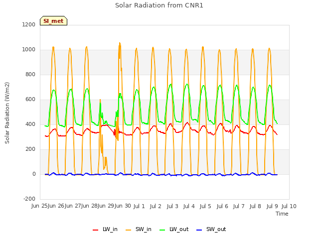 plot of Solar Radiation from CNR1
