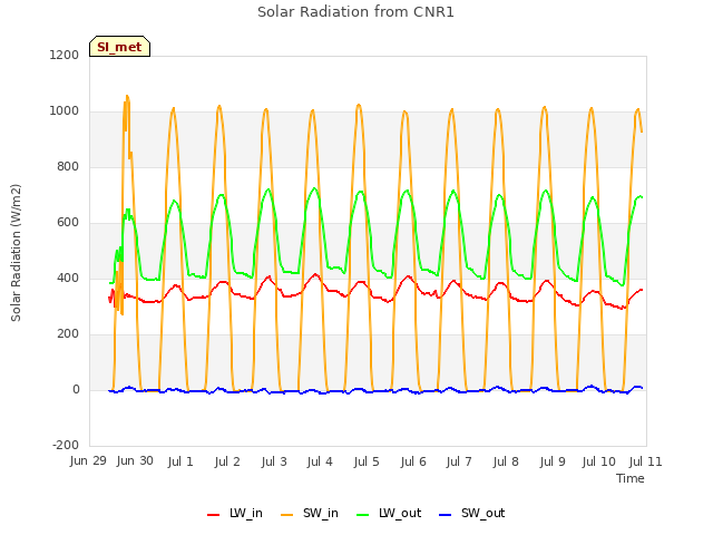 plot of Solar Radiation from CNR1