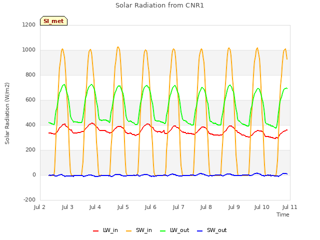 plot of Solar Radiation from CNR1