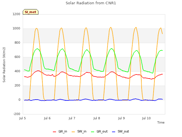 plot of Solar Radiation from CNR1