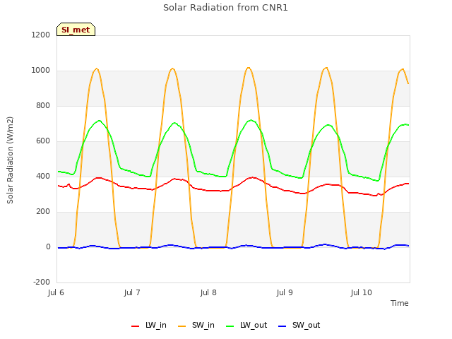 plot of Solar Radiation from CNR1