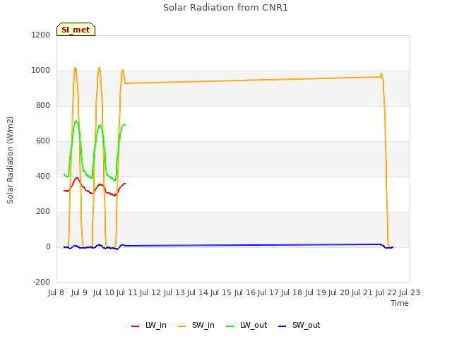 plot of Solar Radiation from CNR1
