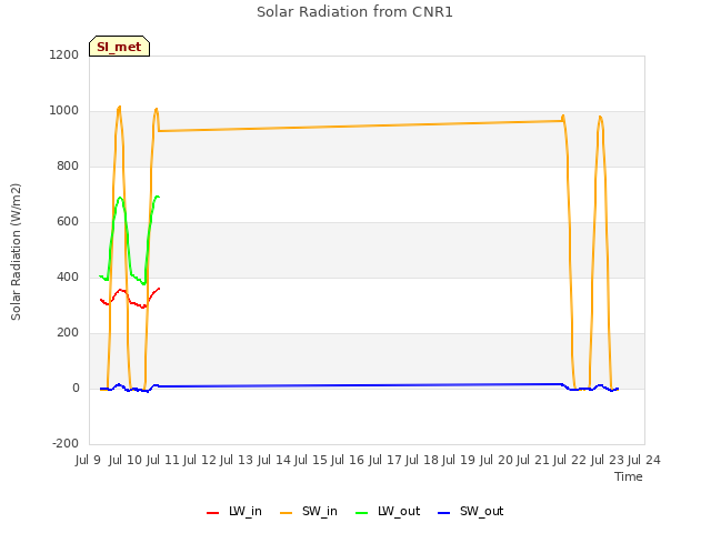 plot of Solar Radiation from CNR1