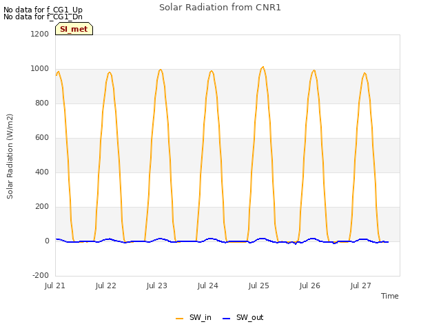 plot of Solar Radiation from CNR1