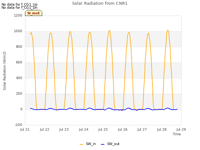 plot of Solar Radiation from CNR1