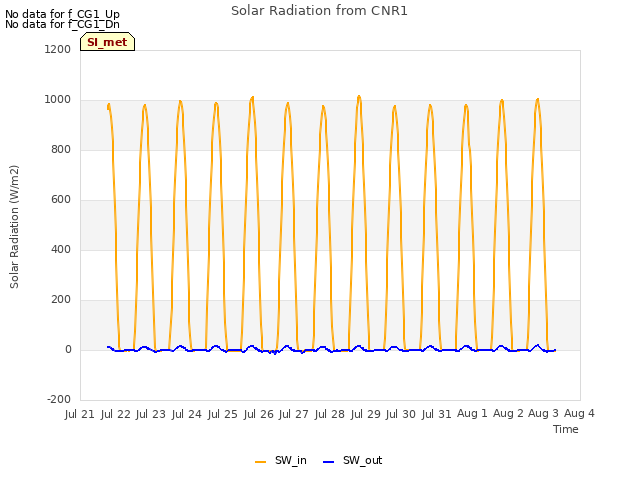 plot of Solar Radiation from CNR1