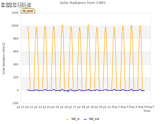 plot of Solar Radiation from CNR1