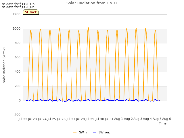 plot of Solar Radiation from CNR1