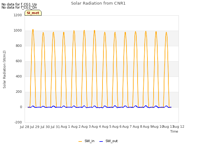 plot of Solar Radiation from CNR1