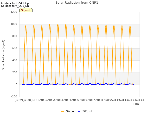 plot of Solar Radiation from CNR1