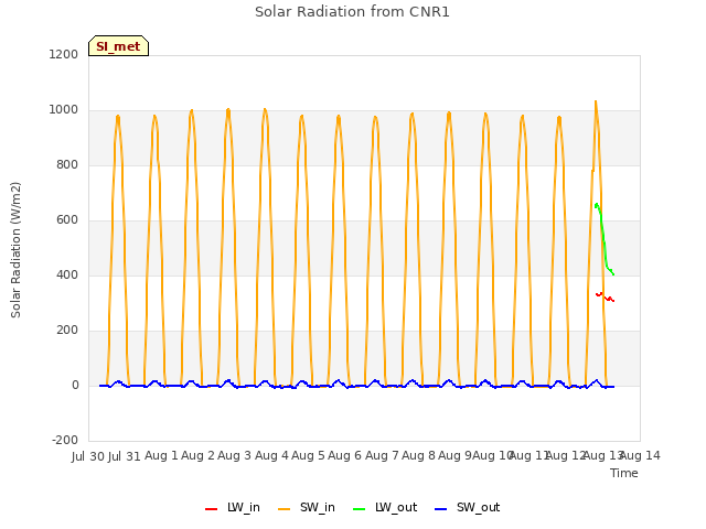 plot of Solar Radiation from CNR1