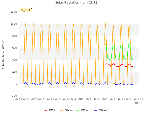 plot of Solar Radiation from CNR1