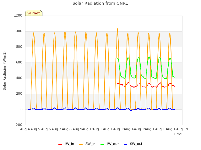 plot of Solar Radiation from CNR1