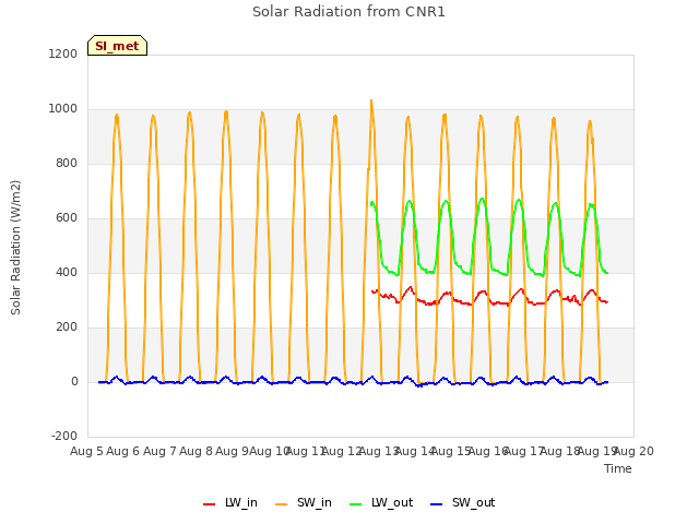 plot of Solar Radiation from CNR1