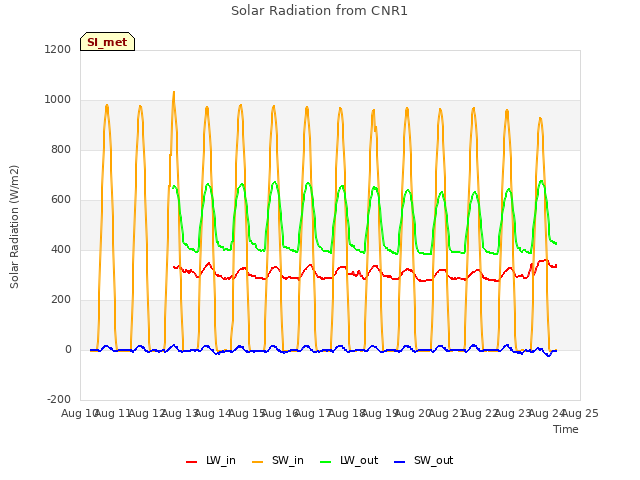 plot of Solar Radiation from CNR1