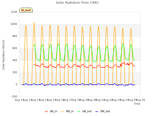 plot of Solar Radiation from CNR1