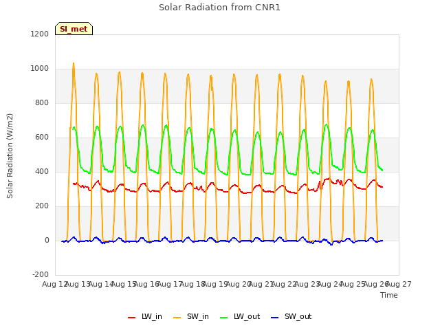 plot of Solar Radiation from CNR1