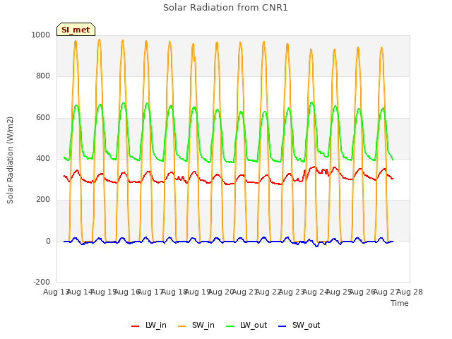 plot of Solar Radiation from CNR1