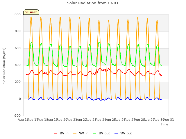 plot of Solar Radiation from CNR1